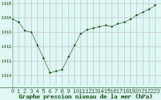 Courbe de la pression atmosphrique pour Dax (40)