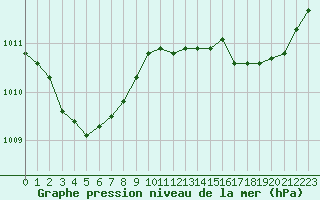 Courbe de la pression atmosphrique pour L