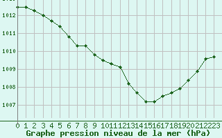 Courbe de la pression atmosphrique pour Boulc (26)