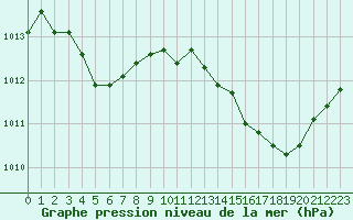 Courbe de la pression atmosphrique pour Bouligny (55)