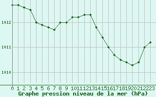Courbe de la pression atmosphrique pour Quimper (29)