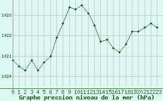 Courbe de la pression atmosphrique pour Cap Cpet (83)