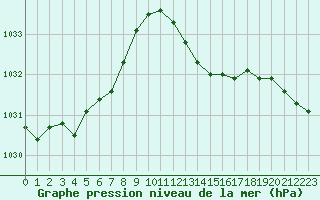 Courbe de la pression atmosphrique pour Bonnecombe - Les Salces (48)