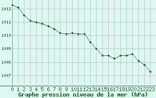 Courbe de la pression atmosphrique pour Saint-Germain-le-Guillaume (53)