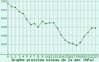 Courbe de la pression atmosphrique pour Cazaux (33)