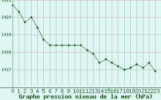 Courbe de la pression atmosphrique pour Hohrod (68)