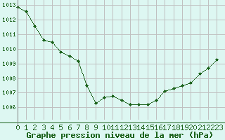 Courbe de la pression atmosphrique pour Deauville (14)