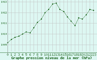 Courbe de la pression atmosphrique pour Mont-de-Marsan (40)