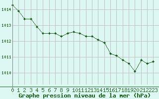 Courbe de la pression atmosphrique pour Anglars St-Flix(12)