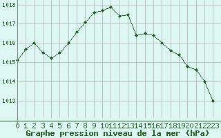 Courbe de la pression atmosphrique pour Figari (2A)