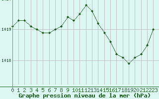 Courbe de la pression atmosphrique pour Mirebeau (86)