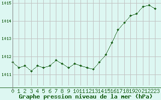 Courbe de la pression atmosphrique pour Ile d