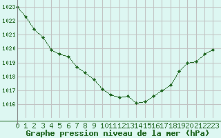 Courbe de la pression atmosphrique pour Angers-Marc (49)