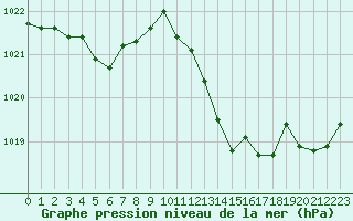 Courbe de la pression atmosphrique pour Cap Bar (66)