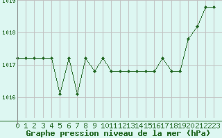 Courbe de la pression atmosphrique pour Marquise (62)