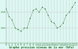 Courbe de la pression atmosphrique pour Figari (2A)