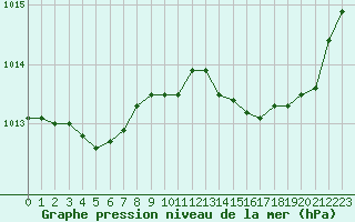 Courbe de la pression atmosphrique pour Rochefort Saint-Agnant (17)