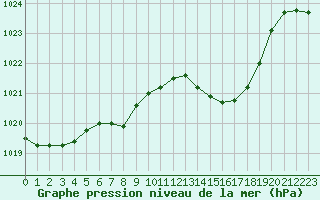 Courbe de la pression atmosphrique pour Montlimar (26)