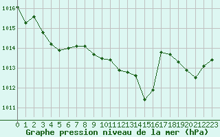 Courbe de la pression atmosphrique pour Remich (Lu)