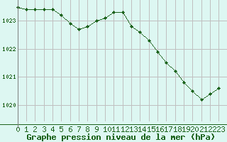 Courbe de la pression atmosphrique pour Ile de Groix (56)