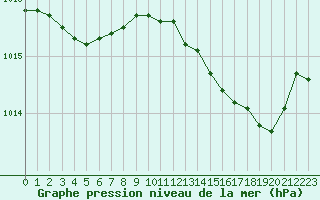 Courbe de la pression atmosphrique pour Hyres (83)