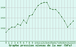 Courbe de la pression atmosphrique pour Le Havre - Octeville (76)