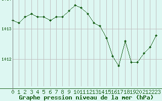 Courbe de la pression atmosphrique pour Tour-en-Sologne (41)