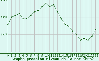 Courbe de la pression atmosphrique pour Perpignan (66)