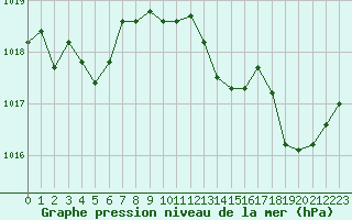 Courbe de la pression atmosphrique pour Vias (34)