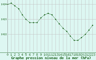 Courbe de la pression atmosphrique pour Trgueux (22)