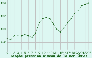 Courbe de la pression atmosphrique pour Romorantin (41)