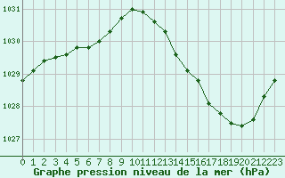 Courbe de la pression atmosphrique pour La Baeza (Esp)