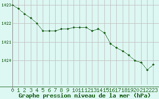 Courbe de la pression atmosphrique pour Pordic (22)