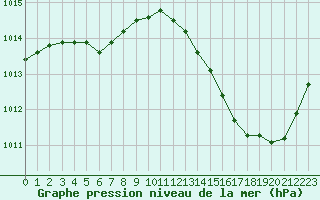 Courbe de la pression atmosphrique pour La Baeza (Esp)