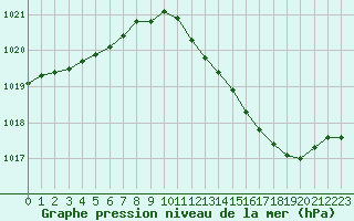 Courbe de la pression atmosphrique pour Remich (Lu)