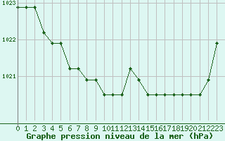 Courbe de la pression atmosphrique pour Avila - La Colilla (Esp)