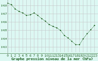 Courbe de la pression atmosphrique pour La Beaume (05)