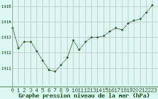 Courbe de la pression atmosphrique pour Cap de la Hague (50)