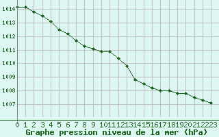 Courbe de la pression atmosphrique pour Dunkerque (59)