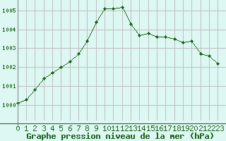 Courbe de la pression atmosphrique pour Als (30)