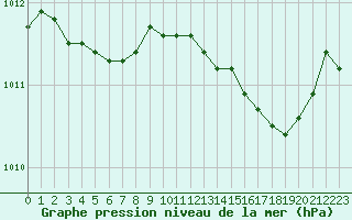 Courbe de la pression atmosphrique pour Saint-Sorlin-en-Valloire (26)