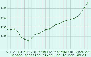 Courbe de la pression atmosphrique pour Evreux (27)