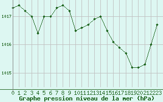 Courbe de la pression atmosphrique pour Nmes - Garons (30)