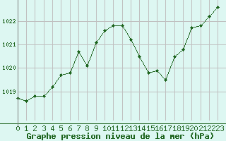 Courbe de la pression atmosphrique pour Marignane (13)