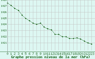 Courbe de la pression atmosphrique pour Pouzauges (85)