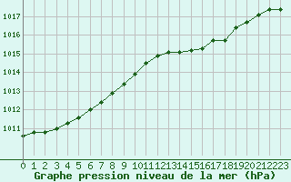 Courbe de la pression atmosphrique pour Lemberg (57)