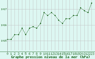 Courbe de la pression atmosphrique pour Harville (88)