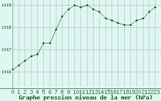 Courbe de la pression atmosphrique pour Brugge (Be)