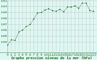 Courbe de la pression atmosphrique pour Guret Saint-Laurent (23)