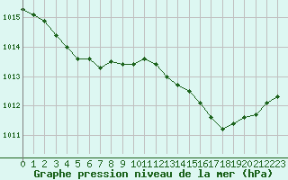 Courbe de la pression atmosphrique pour Douelle (46)